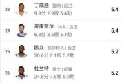 NBA总平均得分排行榜最新（揭晓！谁是本赛季最火爆的得分之王？）