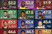 NBA历史总得分手排行榜（探究NBA历史上得分能力最出色的球员，并分析他们的贡献与成就）