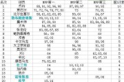 2017NBA赛季得分排行榜（篮球天才们的得分盛宴）