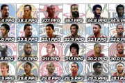 18一19赛季NBA排行榜出炉（杜兰特领衔勇士队稳居NBA排行榜榜首，湖人队逆袭势头强劲）