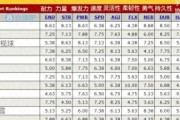 全球体育项目难度系数：拳击第一，篮球第4、足球第10