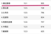 NBA历史上平均比赛得分最高的球员排行榜（探索NBA历史上得分能手的辉煌表现）