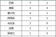 世界杯历史上的奖杯之谜（揭秘世界杯历史上奖杯的数量及变迁）