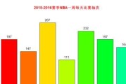 NBA历史比赛比分排行榜（记录了最激动人心的比赛瞬间，留下了无法磨灭的历史印记）